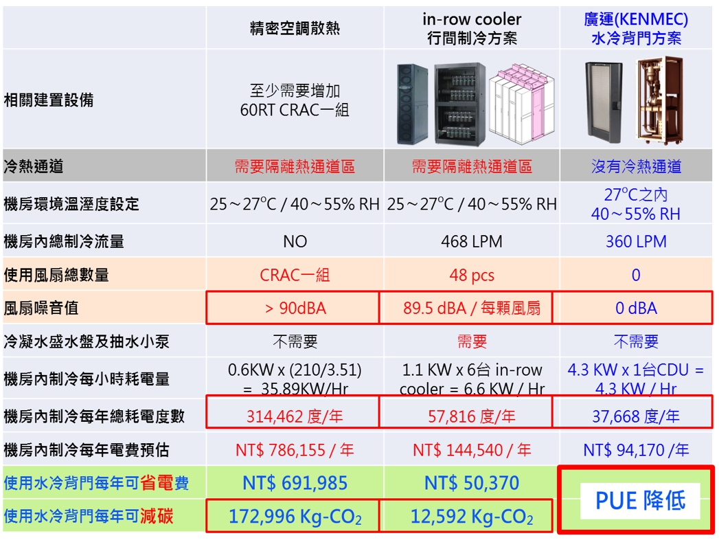 表1 水冷背門及CDU解決方案效能評估