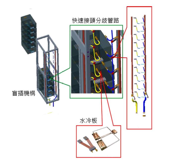 圖2 應用於伺服器/通訊設備內部的模組化水冷板散熱方案
